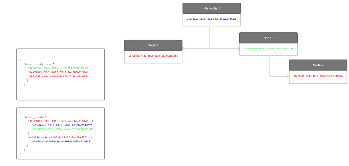 Product and Node Associations in Breadcrumb Metadata – Elastic Path ...