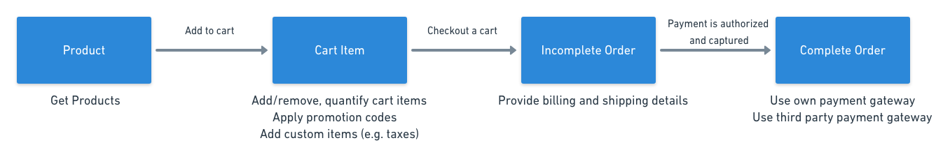 Checkout workflow – Elastic Path Composable Commerce: Docs