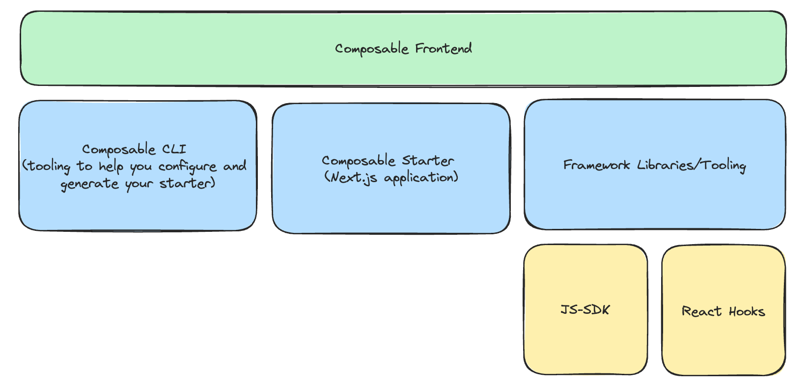 Storefronts – Elastic Path Composable Commerce: Docs