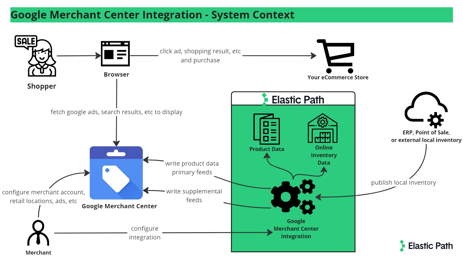 Google Merchant Center Integration