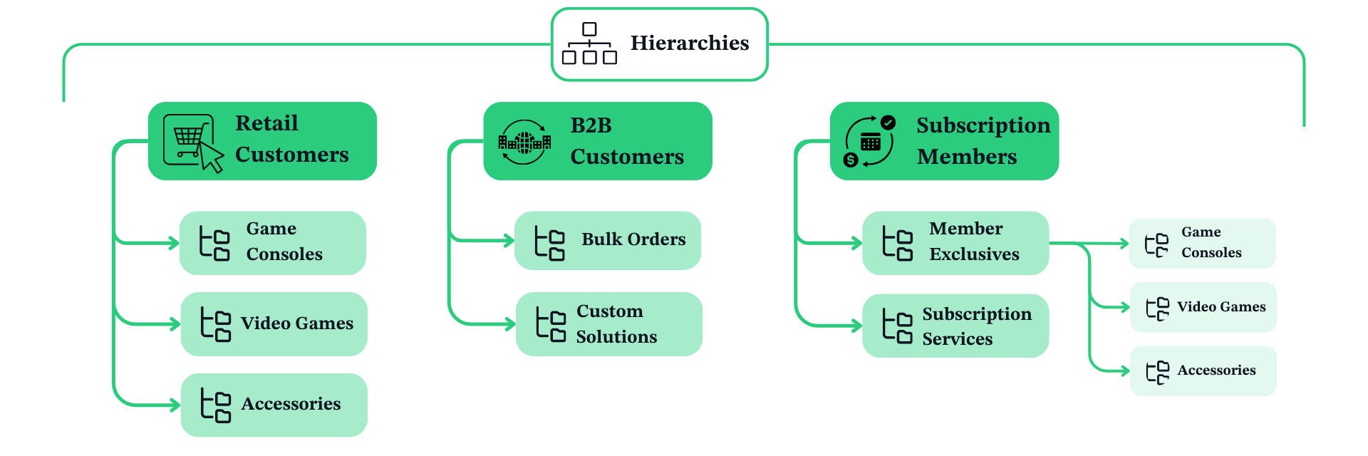 hierarchy example customer segmentation