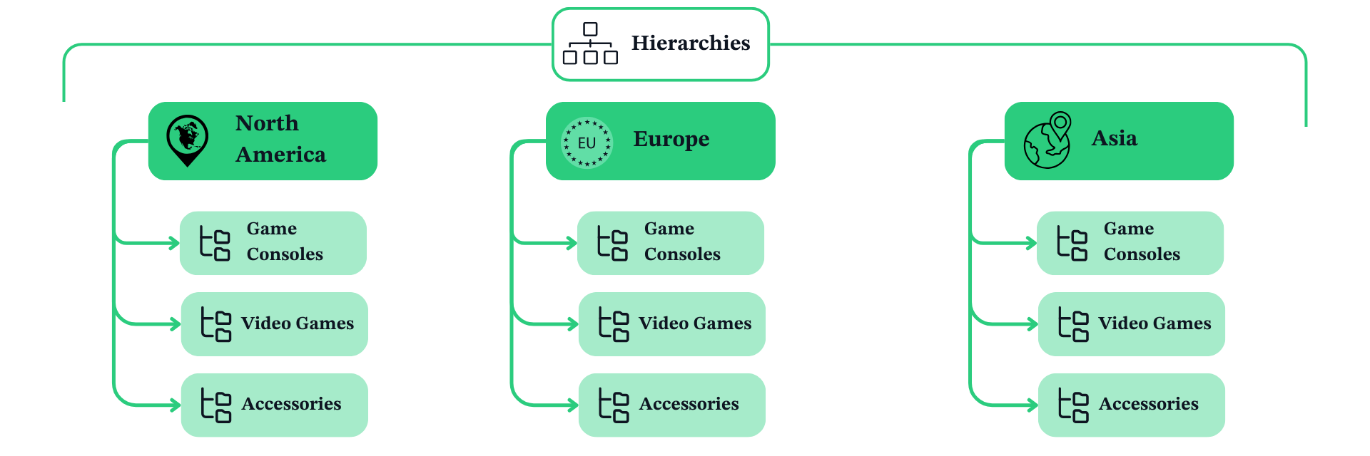 hierarchy example geographic segmentation