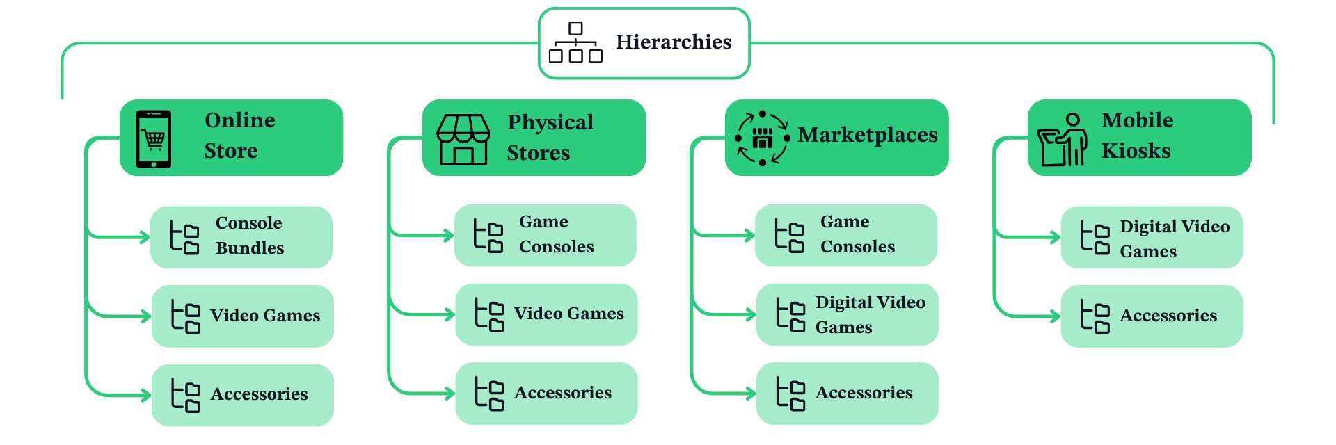 hierarchy example multiple channels