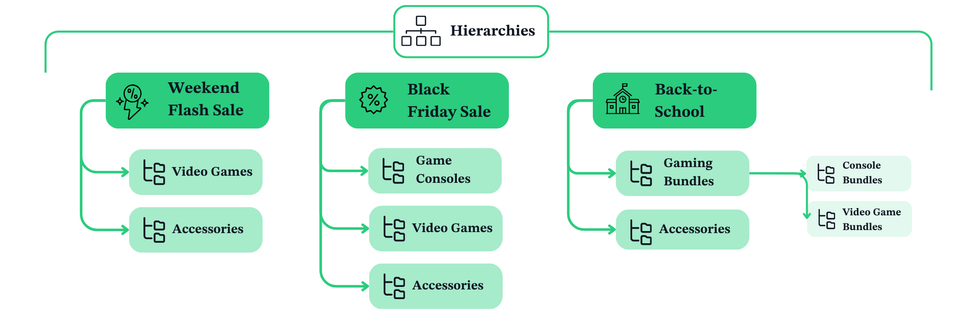 hierarchy example flash sale