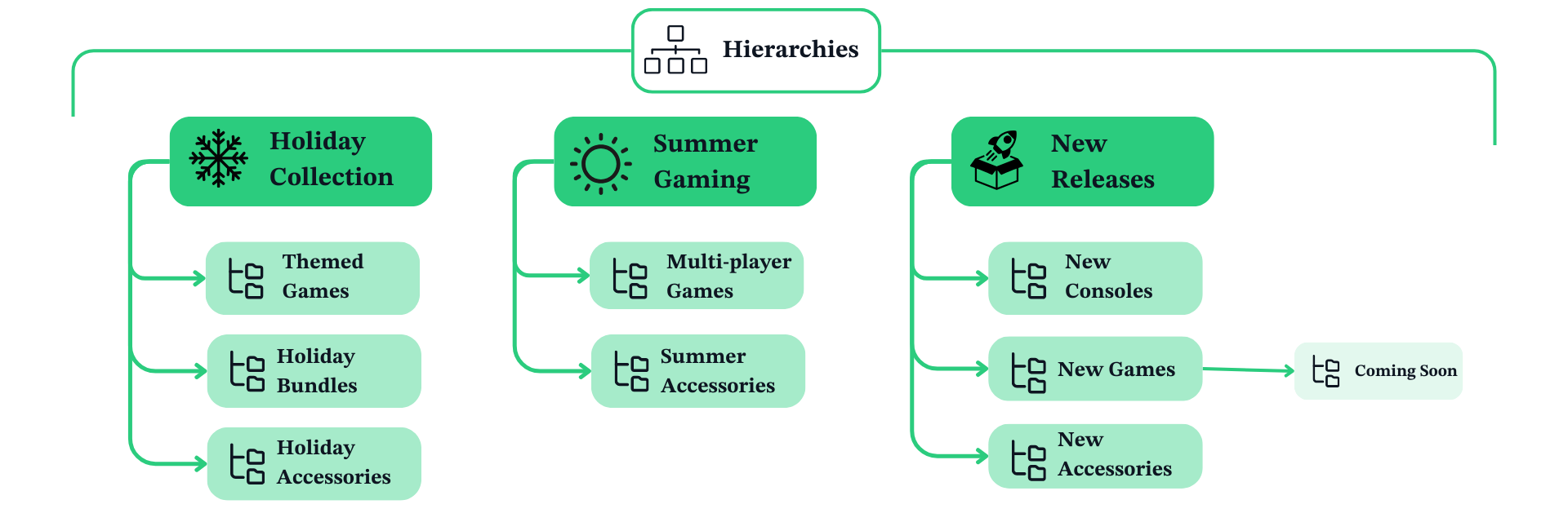 hierarchy example seasonal thematic collections