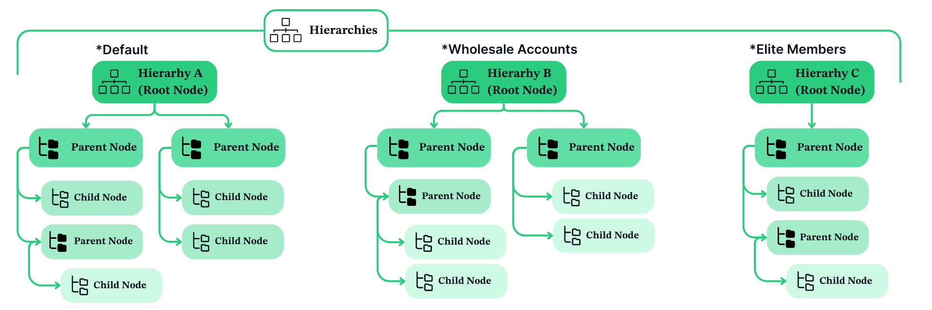 pxm hierarchy node structure example