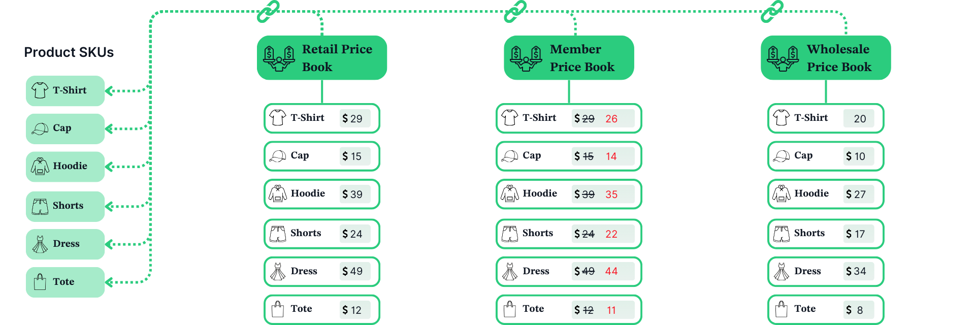 price book examples retail customers vs member pricing vs wholesale pricing