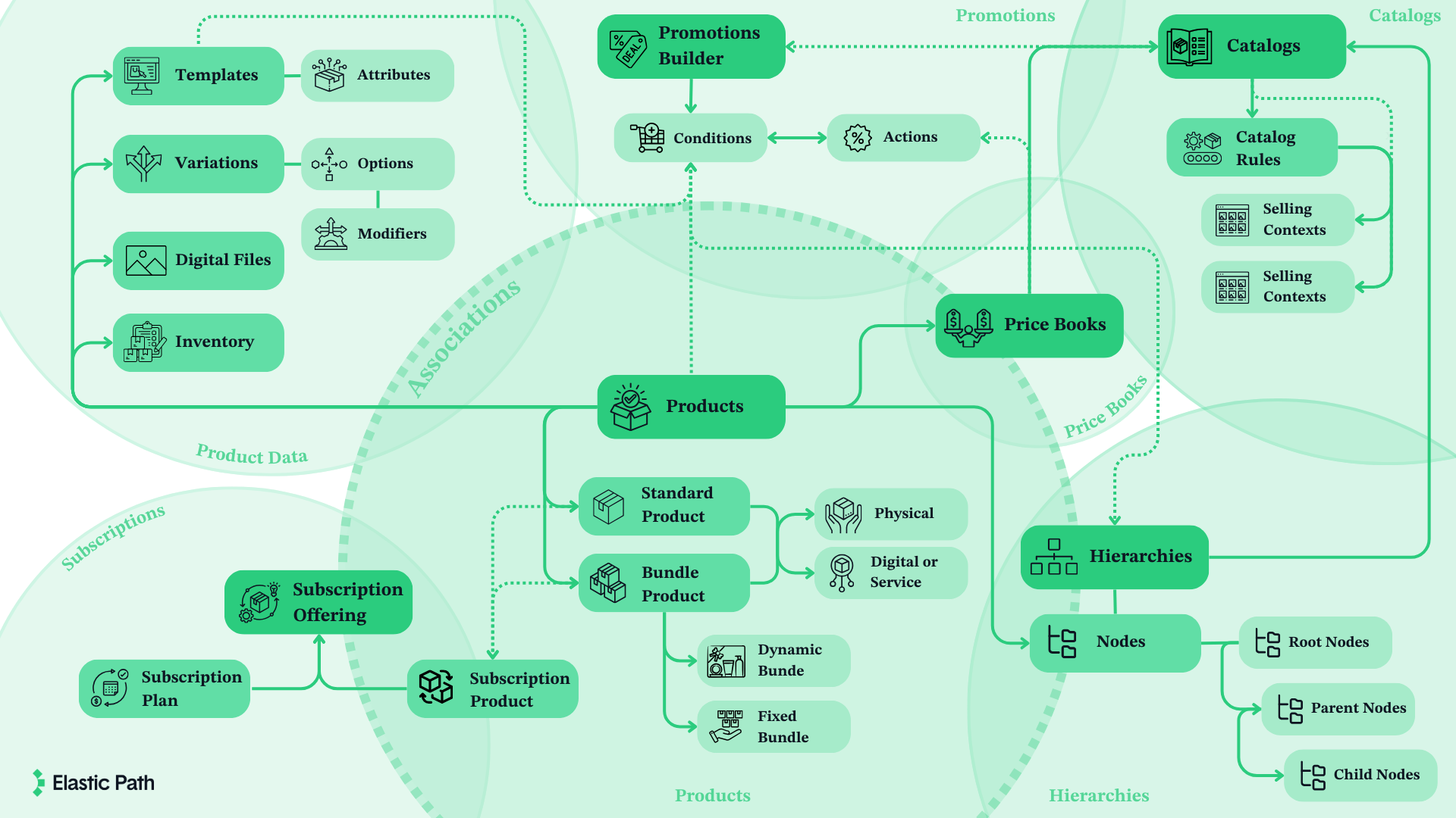 product experience manager relationship map