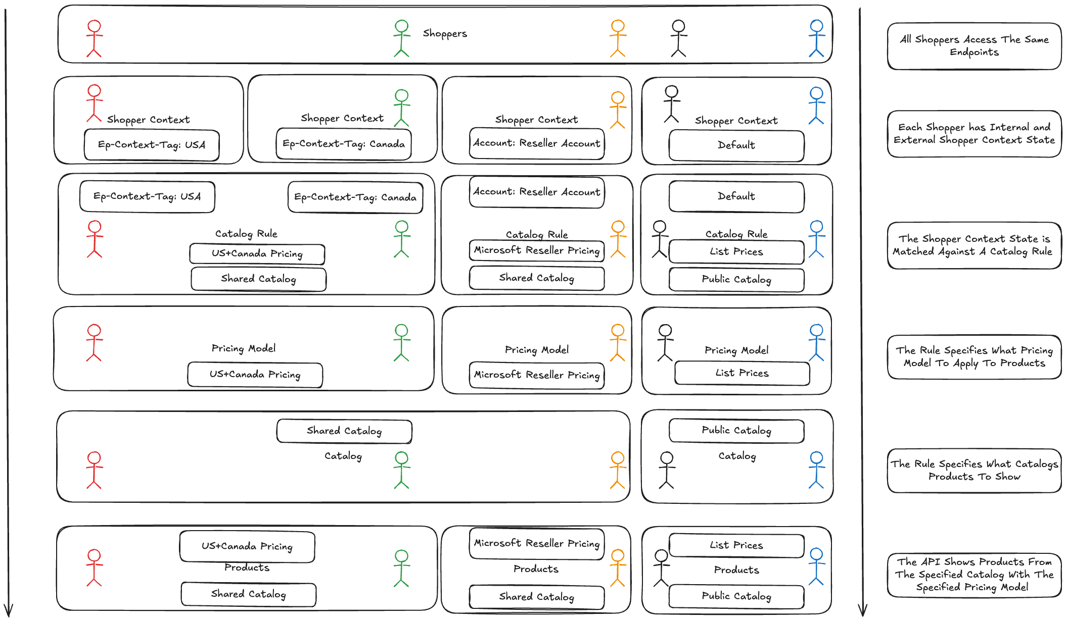 Example Showing How Multiple Shopper Segments Get Mapped To Catalogs