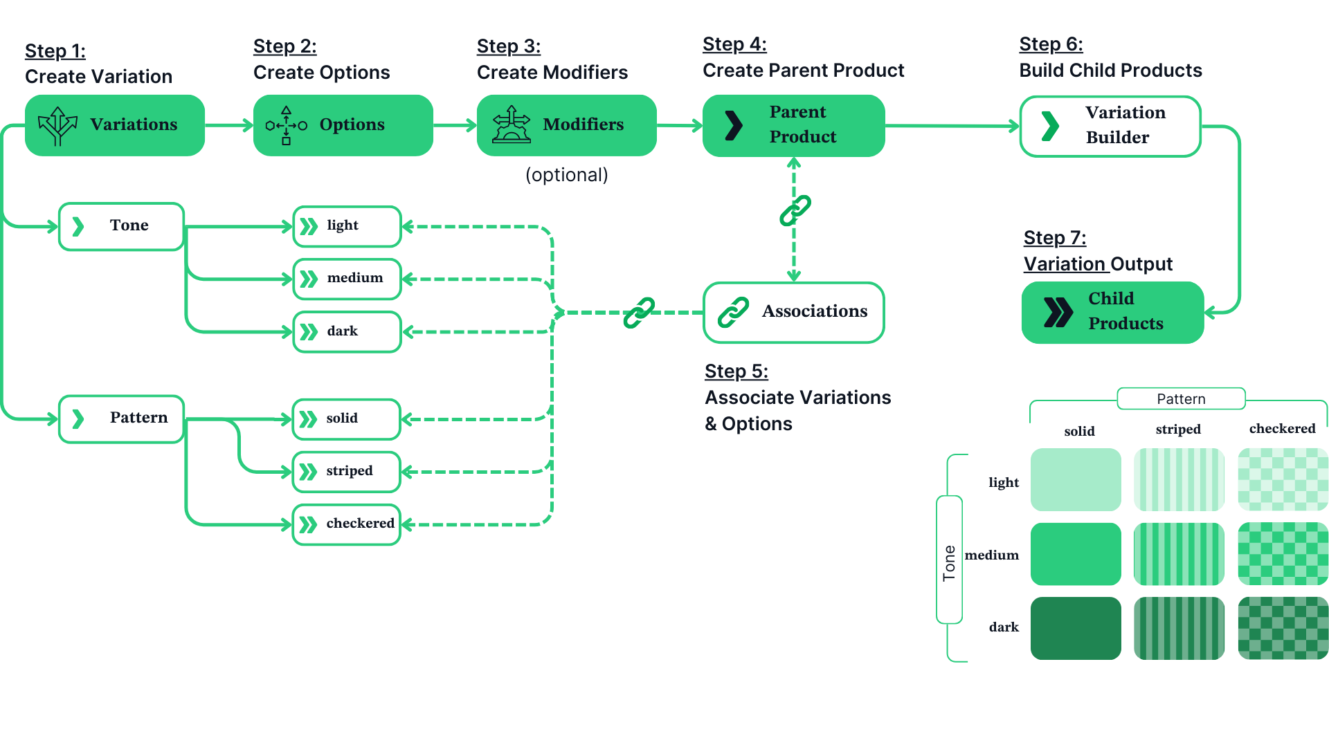 variation builder sample configuration flow